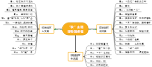 “秋”主题博物馆课程思维导图