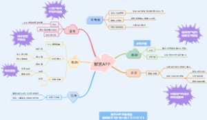 “QChat”APP思维导图