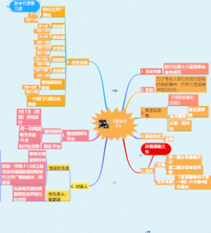 《雷锋日记》活动思维导图
