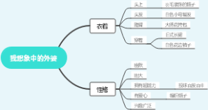 《苹果树上的外婆》思维导图
