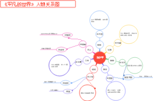 《平凡的世界》人物关系图导图