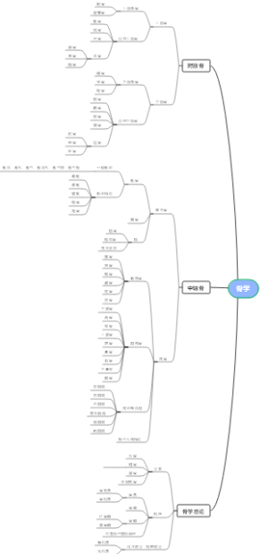 《人体解剖学》第一章骨学导图
