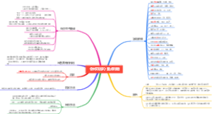 《孙权劝学》重点问题思维导图