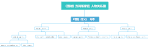 《围城》方鸿渐家庭人物关系图思维导图