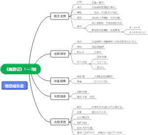 《西游记》1—7回导图