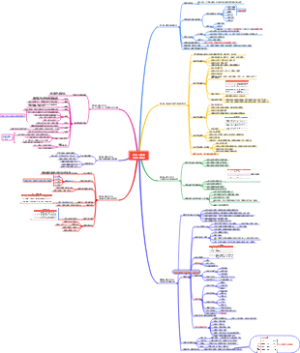 《写作七堂课》思维导图