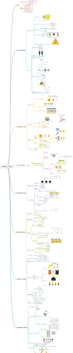 《洋葱阅读法》思维导图
