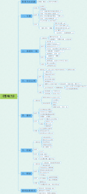 《影响力》思维导图
