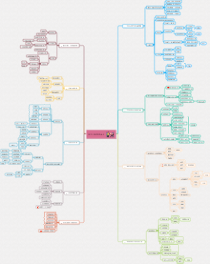 《怎样成为人脉管理的高手》戴述课程导图