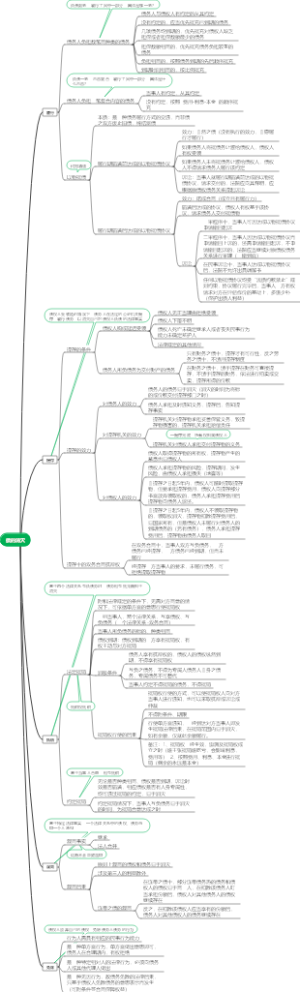 《债的消灭》思维导图