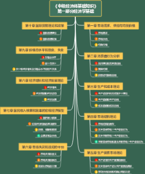 《中级经济师备考》第一部分经济学基础思维导图