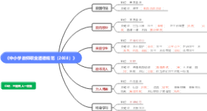《中小学教师职业道德规范（2008）》思维导图