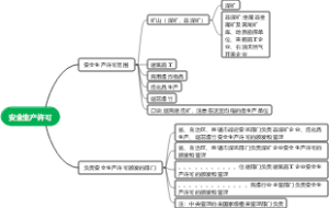 安全生产许可思维导图