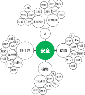 安全知识导图