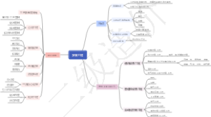 安装工程的特点思维导图