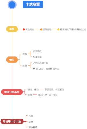 八年级上册地理土地资源思维导图