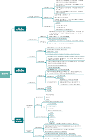 八年级下册道德与法治1-3课导图