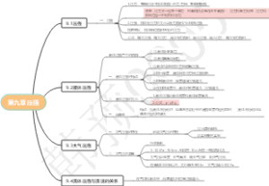 八年级下学期物理第九章压强思维导图