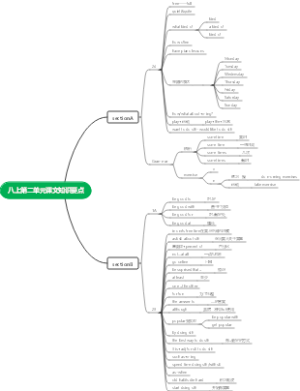 八年级上册第二单元英语课文知识要点思维导图
