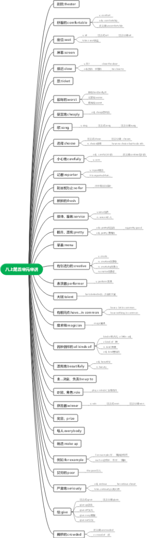 八年级上册英语第四单元单词导图