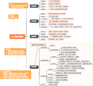 办公室管理制度导图