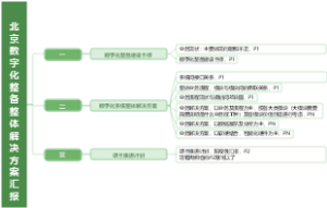 北京数字化整备思维导图