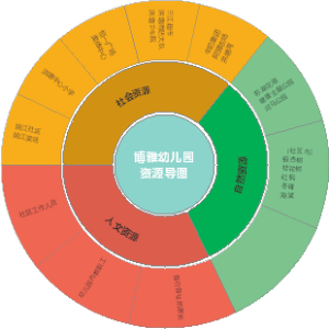 博雅幼儿园资源导图