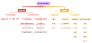 不同类型的演讲导图