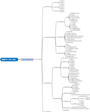 仓储与配送管理导图