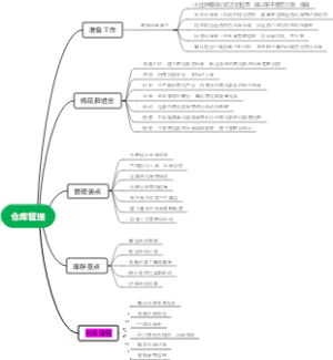 仓库管理思维导图