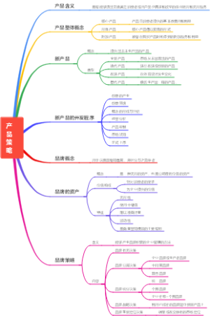 产品策略思维导图