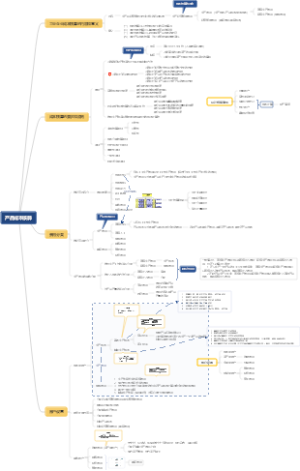 产品成本核算概述导图