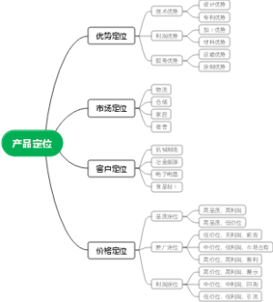 产品定位思维导图