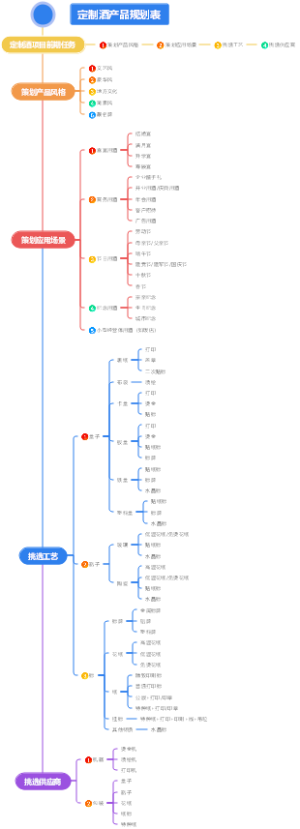 产品分类思维导图