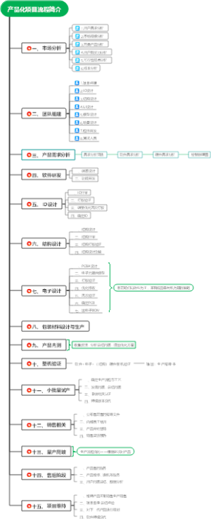产品化项目流程思维导图