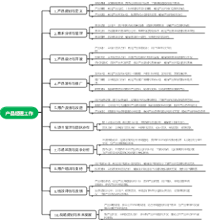 产品经理工作环节思维导图
