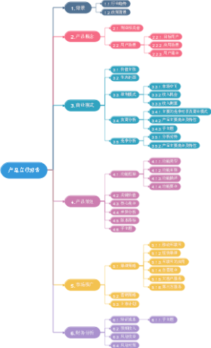 产品立项报告思维导图