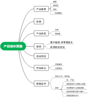 产品培训思路思维导图
