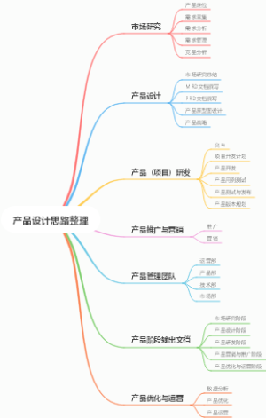 产品设计思路整理思维导图