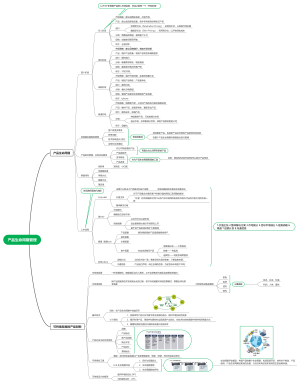 产品生命周期管理导图