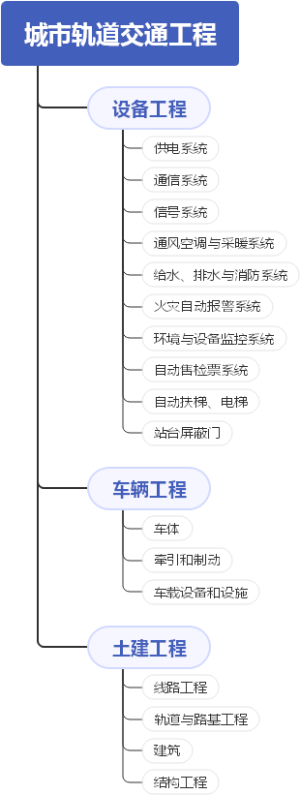 城市轨道交通构成思维导图