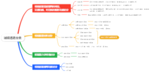 城镇道路分类、城镇道路结构特征导图