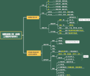 城镇道路工程（（路工程结构与材料））一二节思维导图