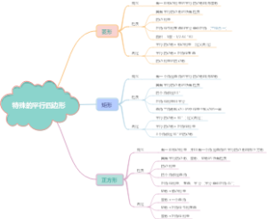 初三数学：特殊的平行四边形导图