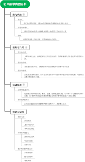 初中数学内容分析导图