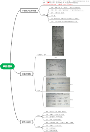 初中物理第二章知识点思维导图
