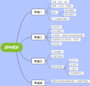 初中语文导图
