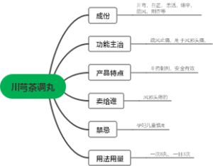 川芎茶调丸﻿思维导图