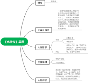 《水浒传》吴用导图