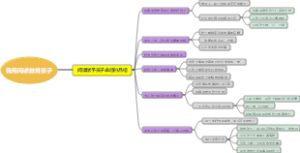 《我用阅读教育孩子》内容概要思维导图